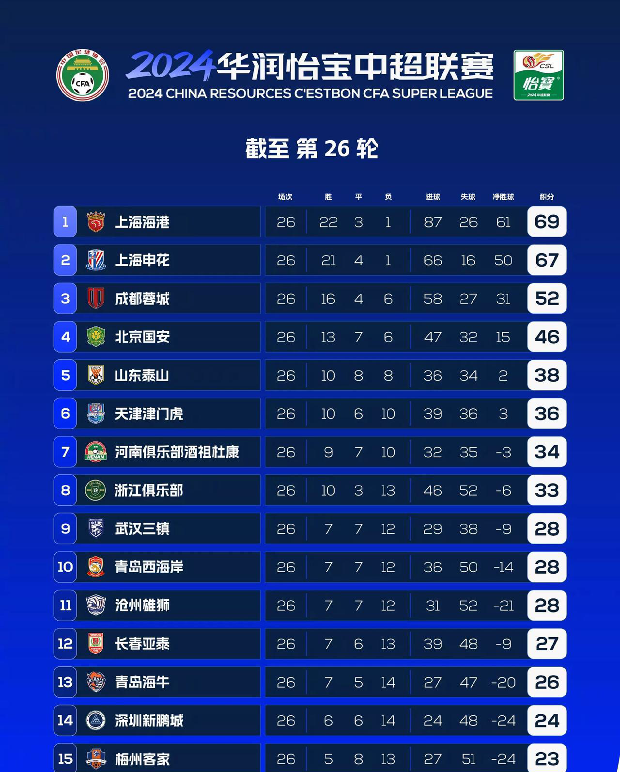上海申花战平北京国安，双方积分榜持平