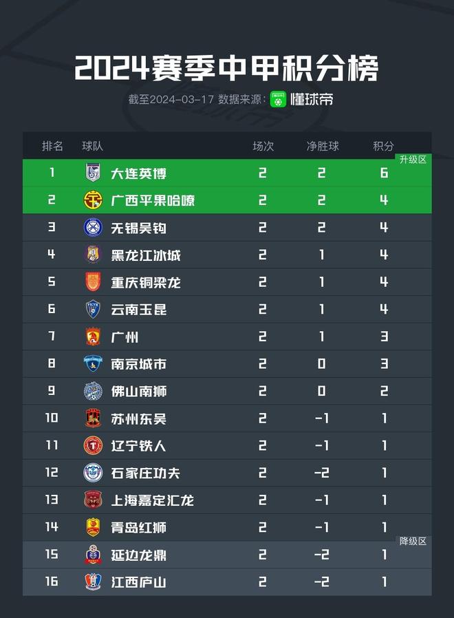 包含辽宁队士气高涨，抢占积分榜第一的词条