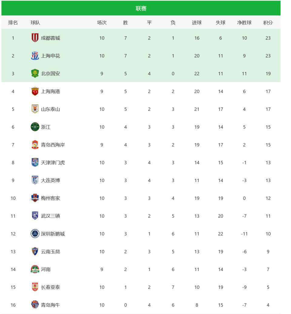 包含斯图加特队凭借两连胜,稳固积分榜前列的词条 包含斯图加特队凭借两连胜,稳固积分榜前列的词条
