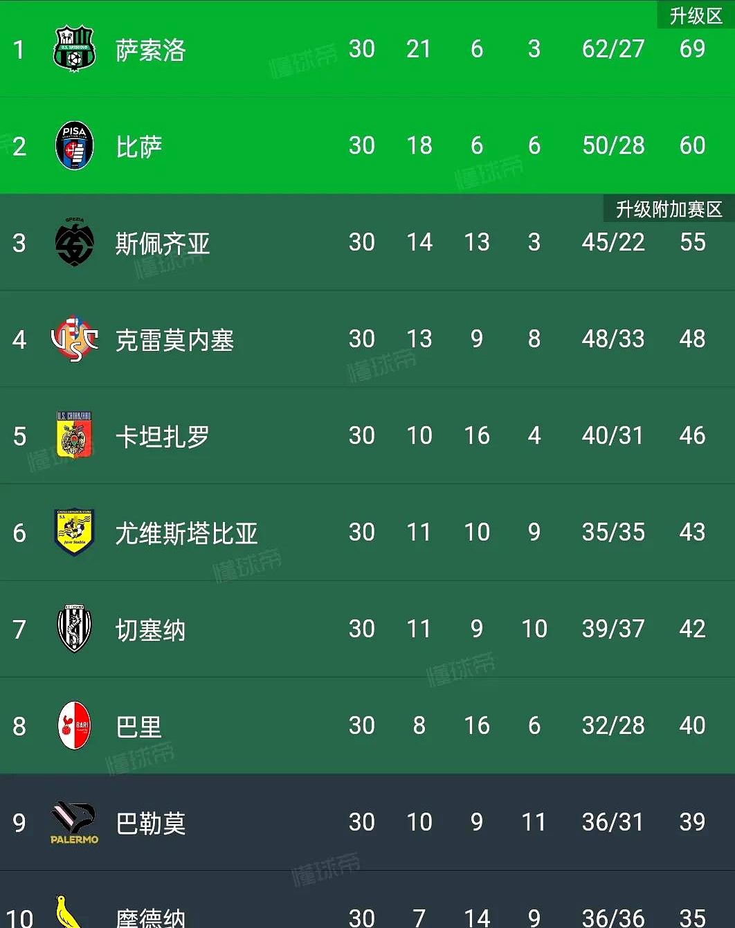 萨索洛击败对手,前进积分榜 萨索洛击败对手,前进积分榜